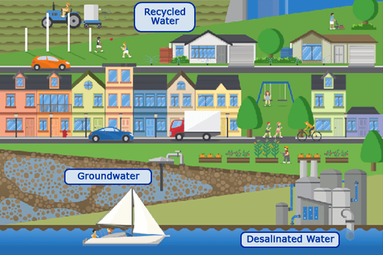 Water sources