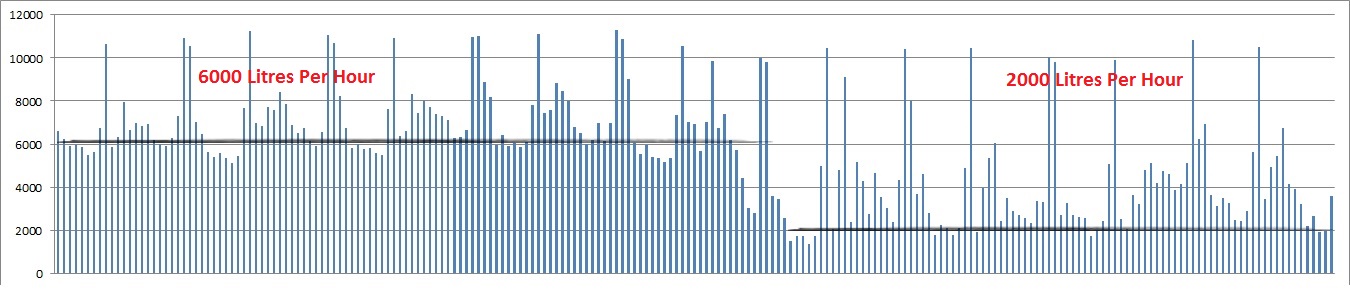 Discovery Parks Onslow leak graph showing water usage during the leak using 6,000 litres per hour down to 2,000 litres per hour after the leak repair